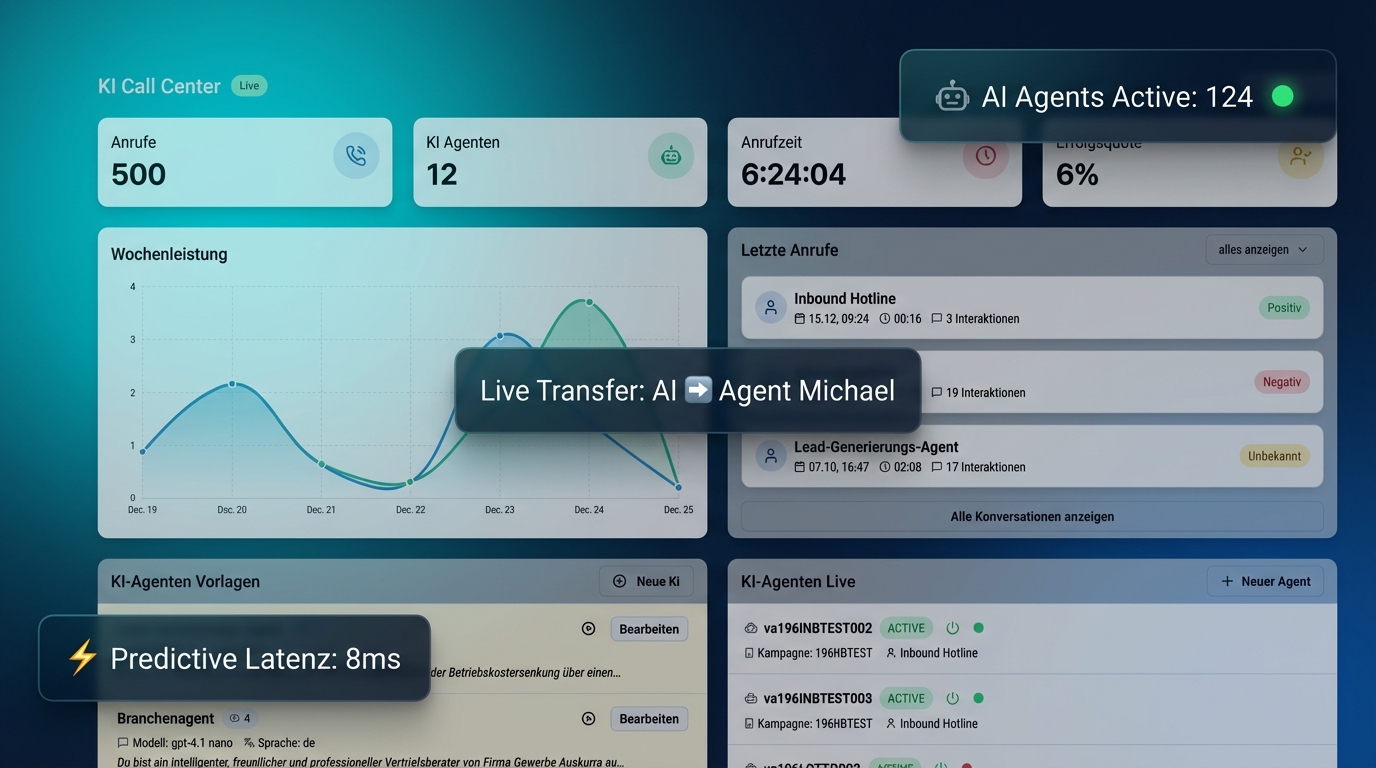 create a dashboard
Hintergrund/Basis: Ein dunkler, eleganter Mesh-Gradient (ein verschwommener Farbverlauf in deinem Cyan/Teal und Navy-Blau).

Element 1 (Mitte/Groß): Ein sauberes Snippet aus deinem Agenten-Interface (z.B. der integrierte Stromtarif-Rechner oder die Dialing-Maske).

Element 2 (Oben Rechts schwebend): Ein kleines "Status-Badge", das die KI zeigt.

Text: 🤖 AI Agents Active: 124 (mit einem grün blinkenden Punkt).

Element 3 (Unten Links schwebend): Ein Performance-Popup.

Text: ⚡ Predictive Latenz: 8ms

Element 4 (Mitte überlappend): Ein kleines Popup, das den "Golden Handover" zeigt.

Text: Live Transfer: AI ➡️ Agent Michael